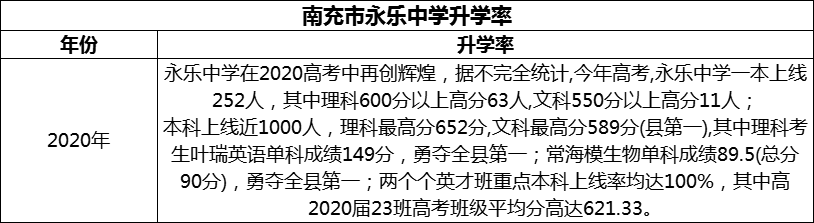 2024年南充市永樂中學升學率怎么樣？