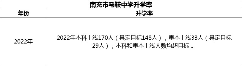 2024年南充市馬鞍中學(xué)升學(xué)率怎么樣？