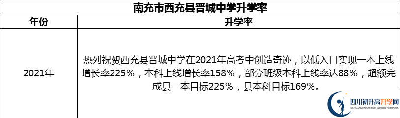 2024年南充市西充縣晉城中學(xué)升學(xué)率怎么樣？