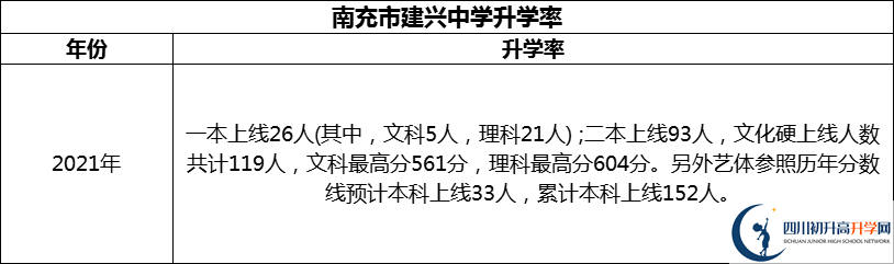 2024年南充市建興中學升學率怎么樣？