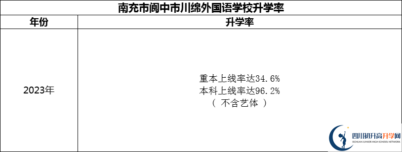2024年南充市閬中市川綿外國語學(xué)校升學(xué)率怎么樣？