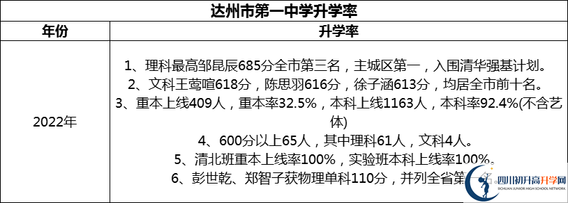 2024年達(dá)州市第一中學(xué)升學(xué)率怎么樣？