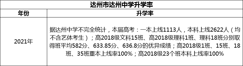 2024年達州市達州中學升學率怎么樣？