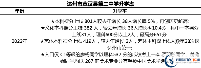 2024年達(dá)州市宣漢縣第二中學(xué)升學(xué)率怎么樣？