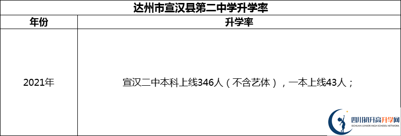 2024年達(dá)州市宣漢縣第二中學(xué)升學(xué)率怎么樣？
