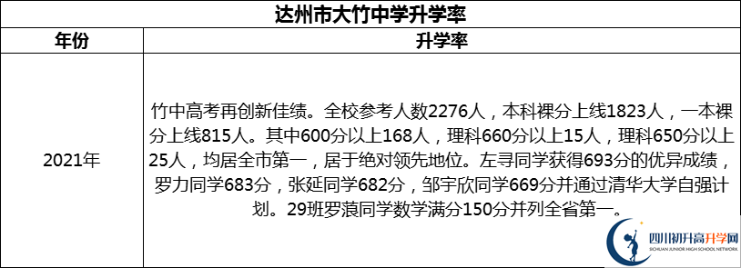 2024年達州市大竹中學(xué)升學(xué)率怎么樣？