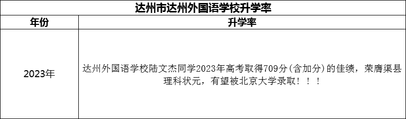 2024年達(dá)州市達(dá)州外國(guó)語學(xué)校升學(xué)率怎么樣？