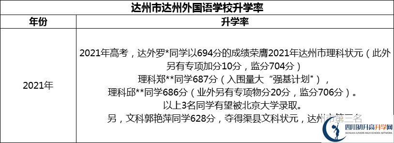 2024年達(dá)州市達(dá)州外國(guó)語學(xué)校升學(xué)率怎么樣？