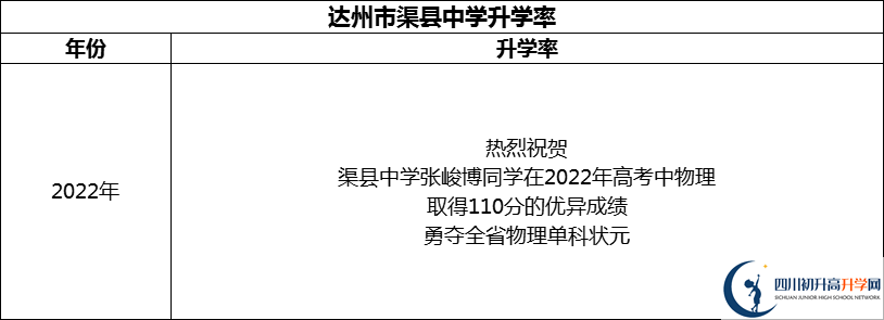 2024年達(dá)州市渠縣中學(xué)升學(xué)率怎么樣？