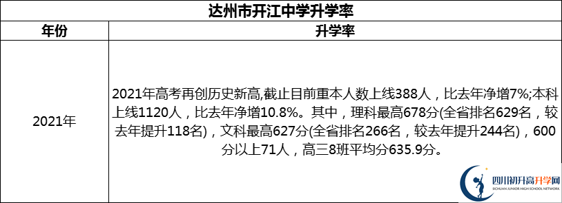 2024年達(dá)州市開江中學(xué)升學(xué)率怎么樣？