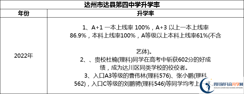 2024年達(dá)州市達(dá)縣第四中學(xué)升學(xué)率怎么樣？