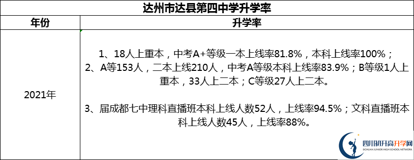 2024年達(dá)州市達(dá)縣第四中學(xué)升學(xué)率怎么樣？