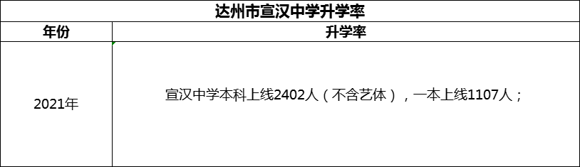 2024年達(dá)州市宣漢中學(xué)升學(xué)率怎么樣？
