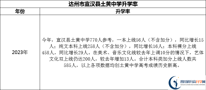 2024年達(dá)州市宣漢縣土黃中學(xué)升學(xué)率怎么樣？