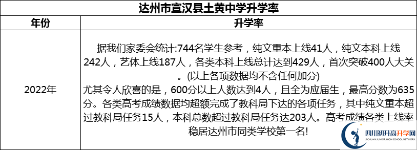 2024年達(dá)州市宣漢縣土黃中學(xué)升學(xué)率怎么樣？