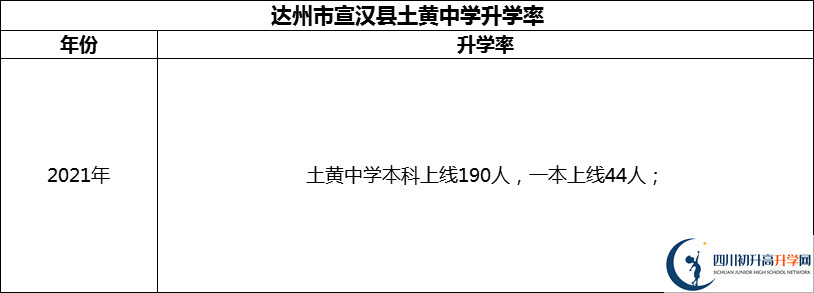 2024年達(dá)州市宣漢縣土黃中學(xué)升學(xué)率怎么樣？