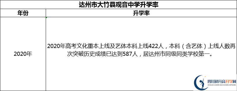 2024年達(dá)州市大竹縣觀音中學(xué)升學(xué)率怎么樣？