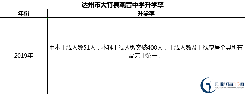 2024年達(dá)州市大竹縣觀音中學(xué)升學(xué)率怎么樣？