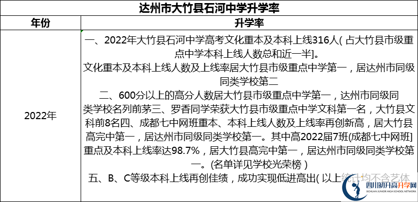 2024年達(dá)州市大竹縣石河中學(xué)升學(xué)率怎么樣？