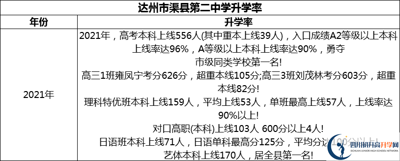 2024年達(dá)州市渠縣第二中學(xué)升學(xué)率怎么樣？