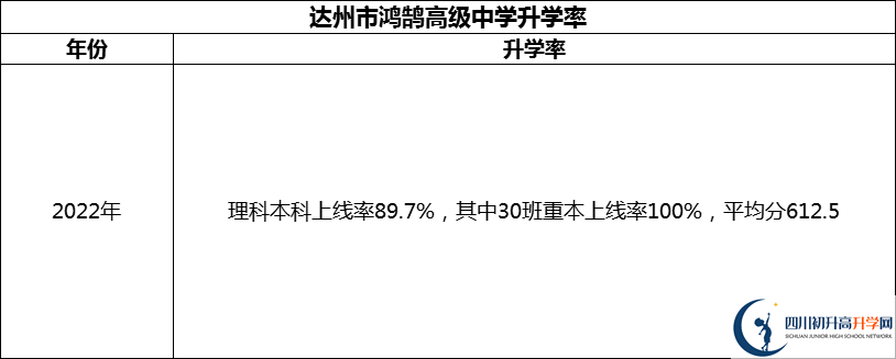 2024年達(dá)州市鴻鵠高級(jí)中學(xué)升學(xué)率怎么樣？