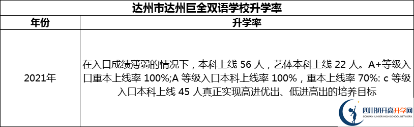 2024年達(dá)州市達(dá)州巨全雙語學(xué)校升學(xué)率怎么樣？