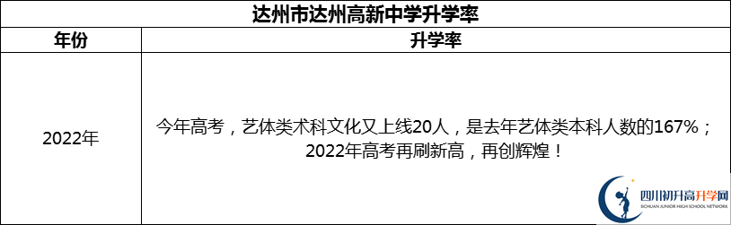 2024年達(dá)州市達(dá)州高新中學(xué)升學(xué)率怎么樣？
