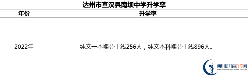 2024年達(dá)州市宣漢縣南壩中學(xué)升學(xué)率怎么樣？