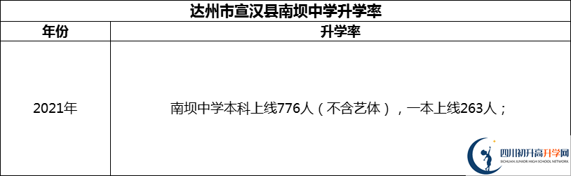 2024年達(dá)州市宣漢縣南壩中學(xué)升學(xué)率怎么樣？