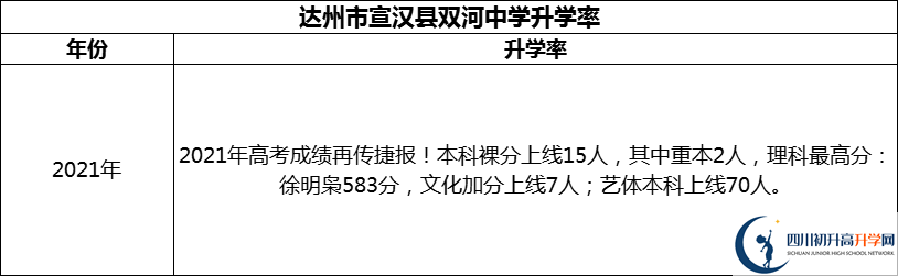 2024年達州市宣漢縣雙河中學升學率怎么樣？