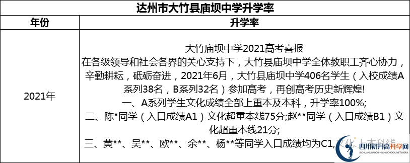 2024年達(dá)州市大竹縣廟壩中學(xué)升學(xué)率怎么樣？