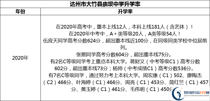 2024年達(dá)州市大竹縣廟壩中學(xué)升學(xué)率怎么樣？