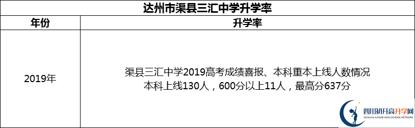 2024年達(dá)州市渠縣三匯中學(xué)升學(xué)率怎么樣？