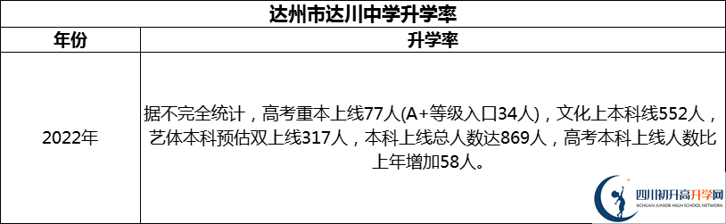 2024年達(dá)州市達(dá)川中學(xué)升學(xué)率怎么樣？