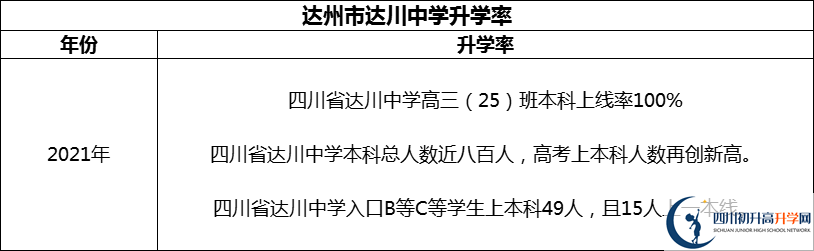2024年達(dá)州市達(dá)川中學(xué)升學(xué)率怎么樣？