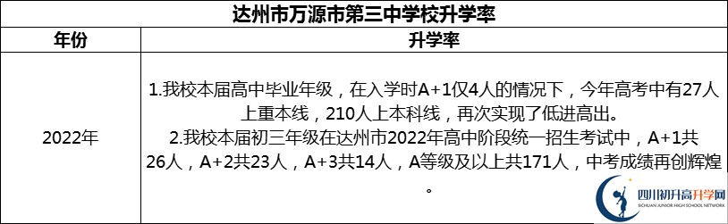 2024年達(dá)州市萬(wàn)源市第三中學(xué)校升學(xué)率怎么樣？