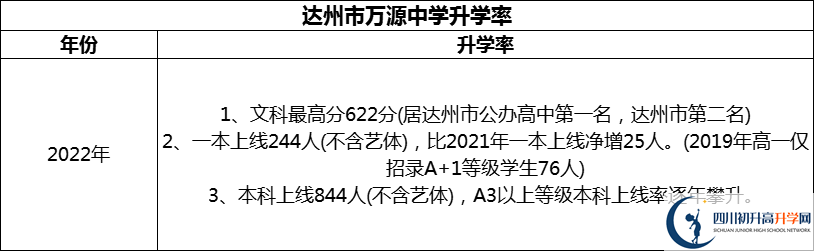 2024年達(dá)州市萬源中學(xué)升學(xué)率怎么樣？