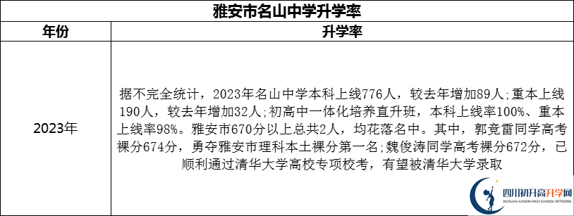 2024年雅安市名山縣第一中學(xué)升學(xué)率怎么樣？