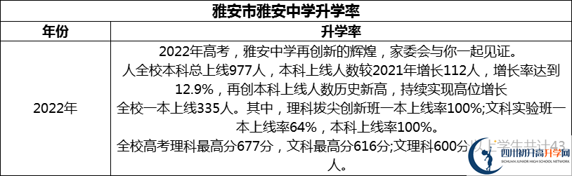 2024年雅安市雅安中學(xué)升學(xué)率怎么樣？