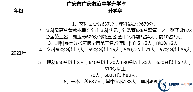 2024年廣安市廣安友誼中學(xué)升學(xué)率怎么樣？