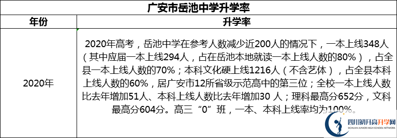 2024年廣安市岳池中學(xué)升學(xué)率怎么樣？