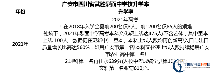 2024年廣安市四川省武勝烈面中學校升學率怎么樣？