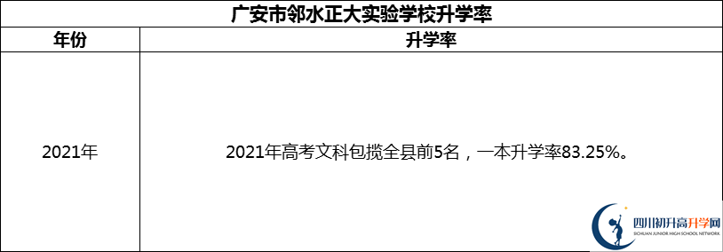 2024年廣安市鄰水正大實(shí)驗(yàn)學(xué)校升學(xué)率怎么樣？