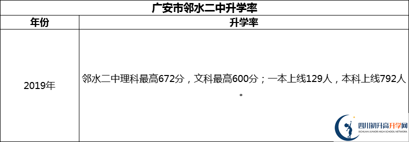 2024年廣安市鄰水二中升學率怎么樣？