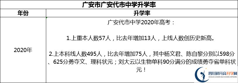 2024年廣安市廣安代市中學(xué)升學(xué)率怎么樣？