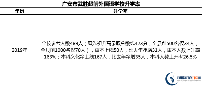 2024年廣安市武勝超前外國語學(xué)校升學(xué)率怎么樣？