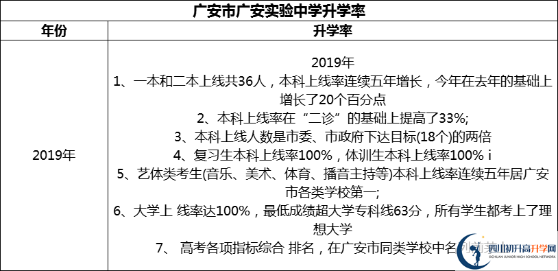 2024年廣安市廣安實(shí)驗(yàn)中學(xué)升學(xué)率怎么樣？