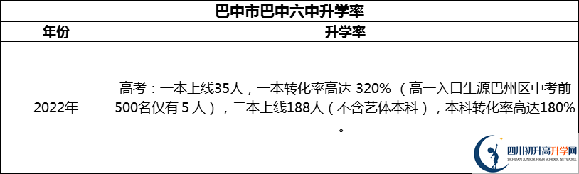 2024年巴中市巴中六中升學(xué)率怎么樣？