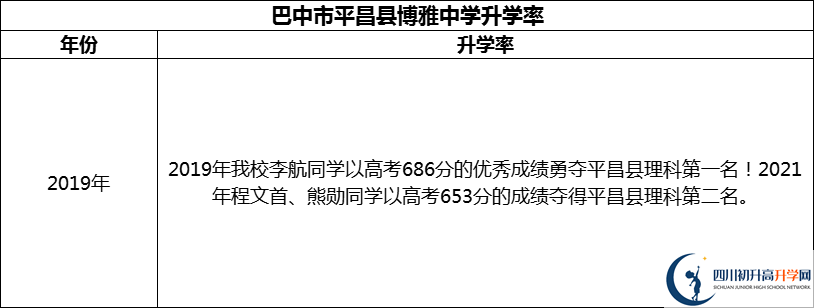 2024年巴中市平昌縣博雅中學(xué)升學(xué)率怎么樣？