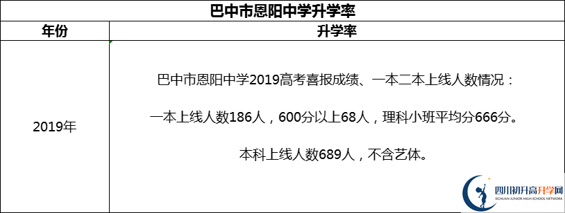 2024年巴中市恩陽中學(xué)升學(xué)率怎么樣？